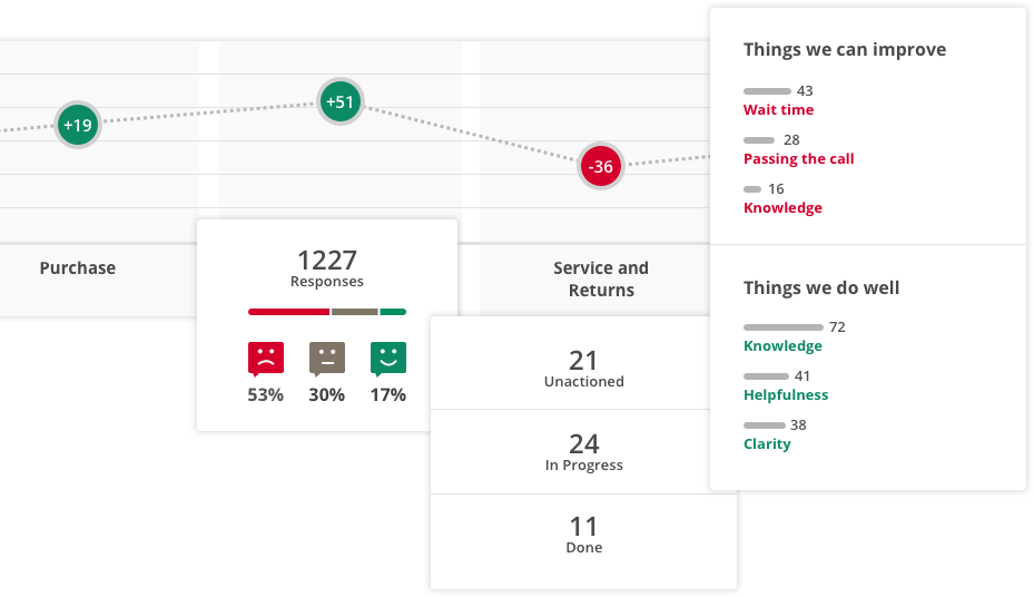 Customer journey