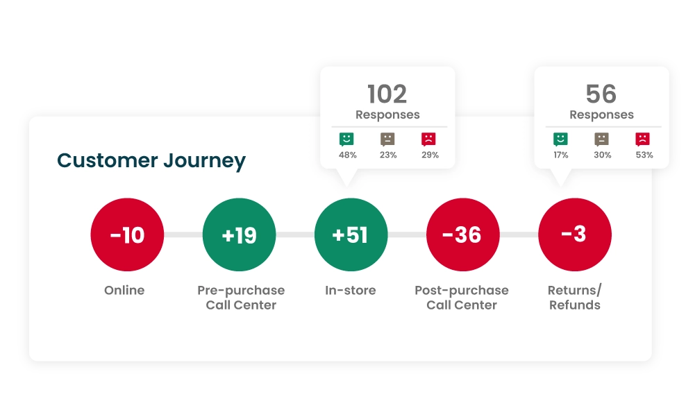 Customer Journey data