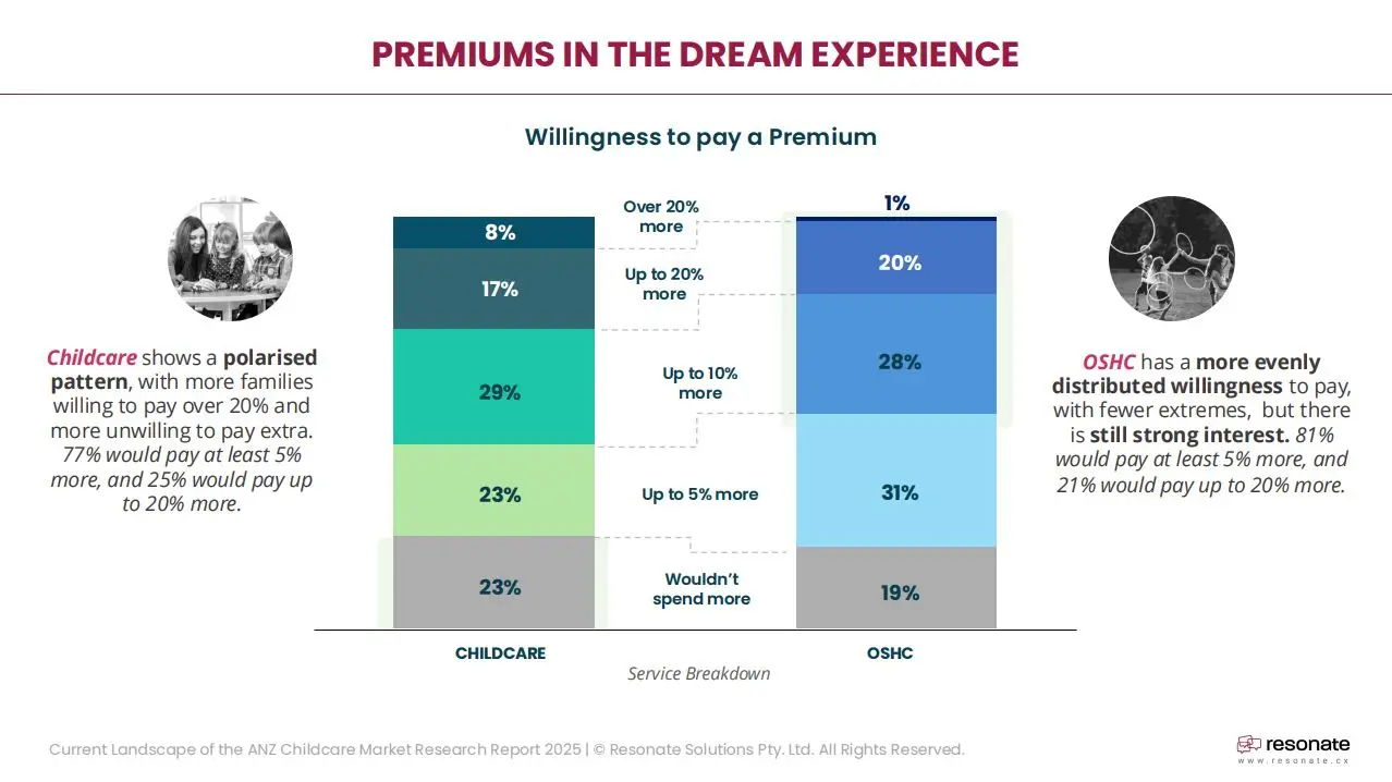 Willingness to Pay More How Much of a Premium Can Childcare Services Charge