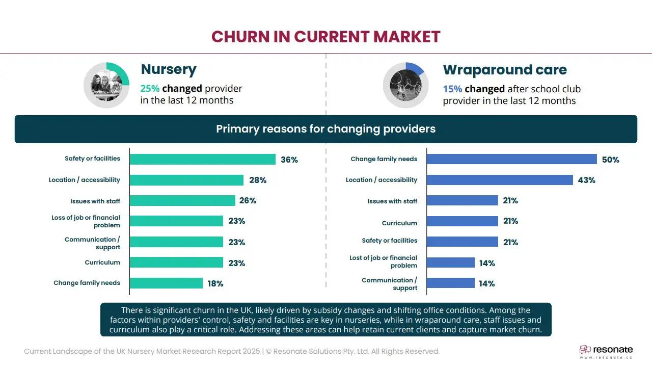 churn rates in childcare market