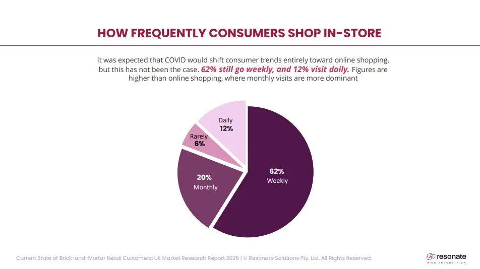 how frequently consumers shop in-store