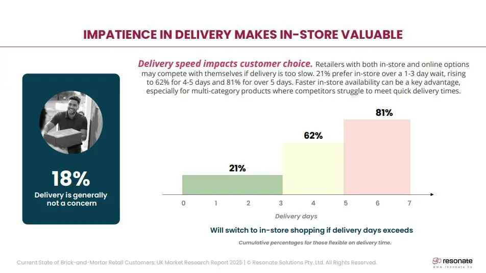 impatience in delivery makes in-store valuable