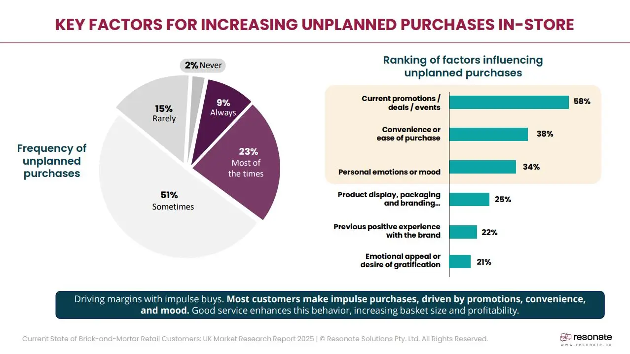 key factors for increasing unplanned purchases in-store