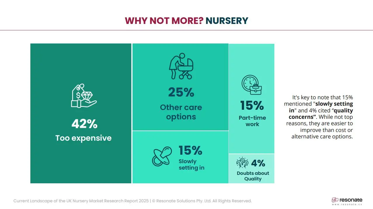 major obstacles for additional nursery