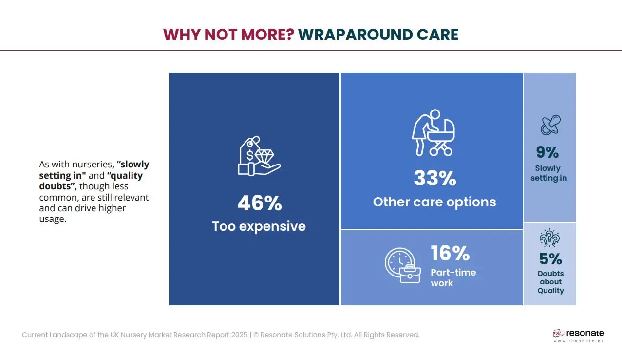 obstacles for additional wraparound care