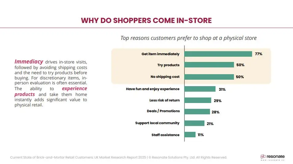 why do shoppers come in-store