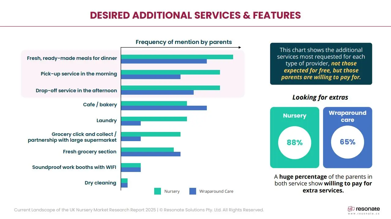 desired additional services & features for childcare centres