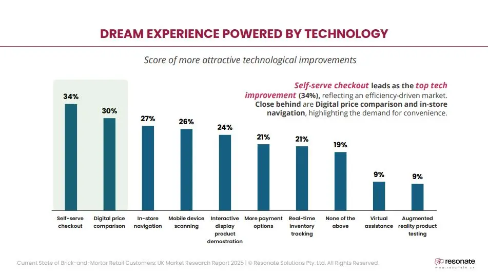 dream experience powered by technology uk