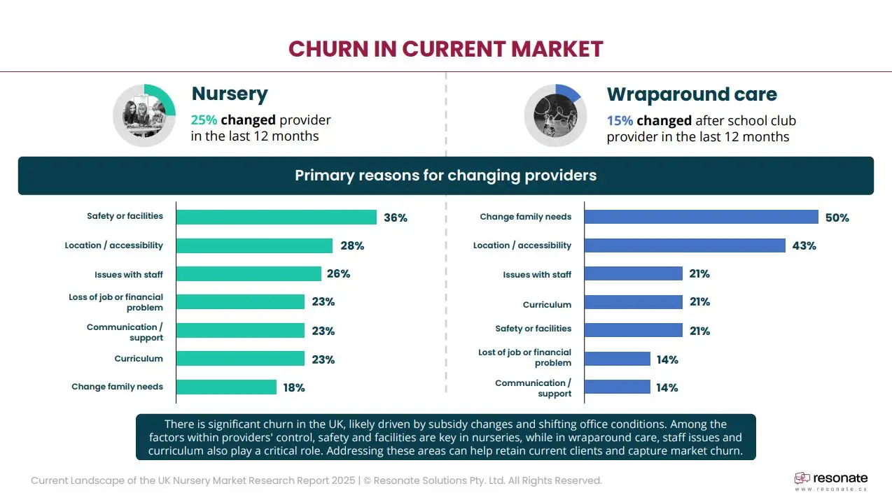 primary reasons for changing childcare providers