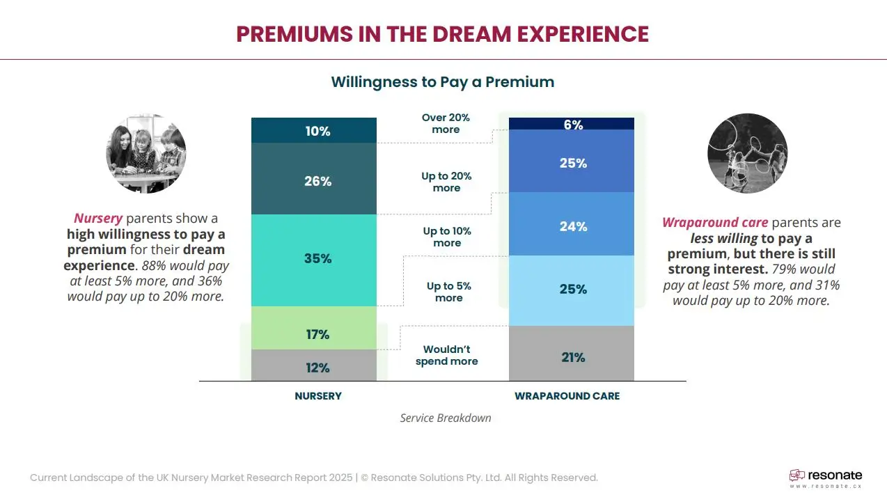 willingness to pay a premium price for a childcare provider