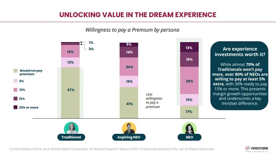 willingness to pay premium by shopper persona uk