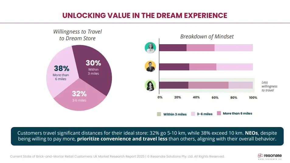 willingness to travel to dream store experience uk
