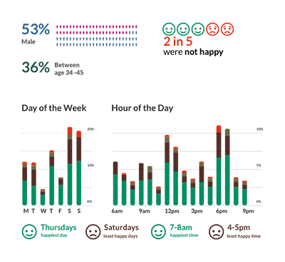 Facial Analysis time Data sample