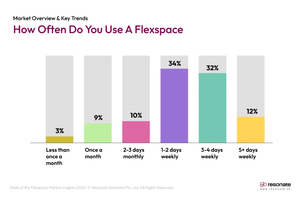 UK flex space 2026 workspace churn and retention drivers