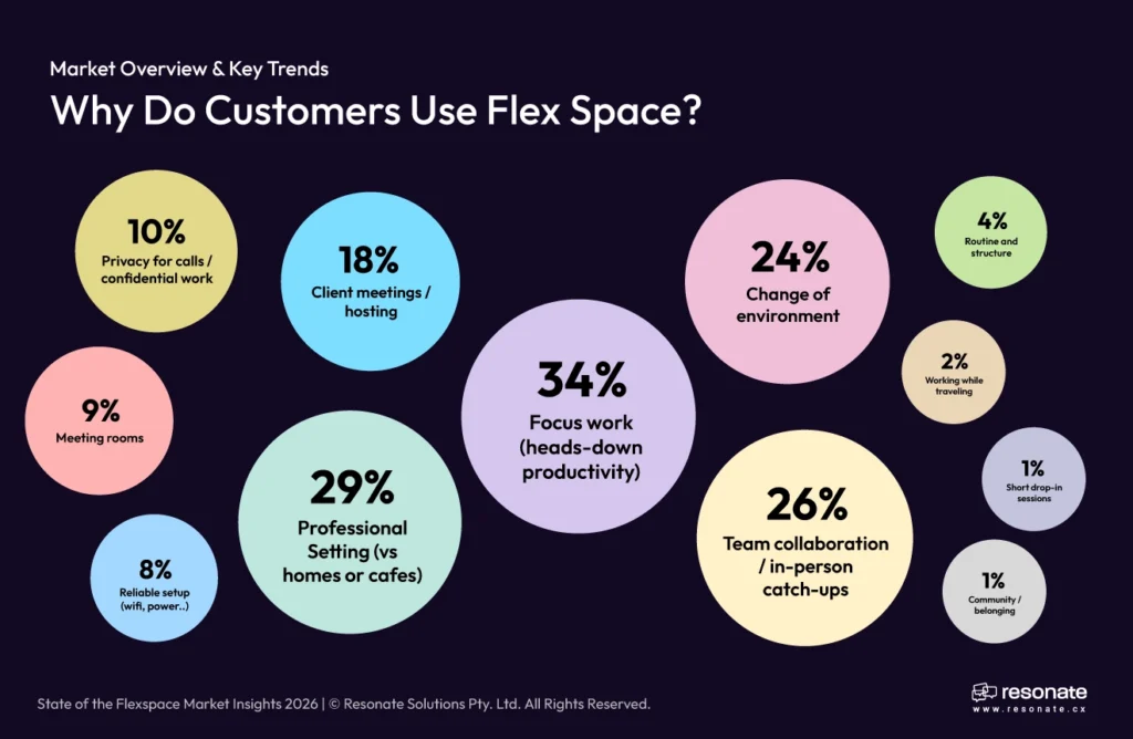 UK flex space 2026 acquisition and search behaviour UK
