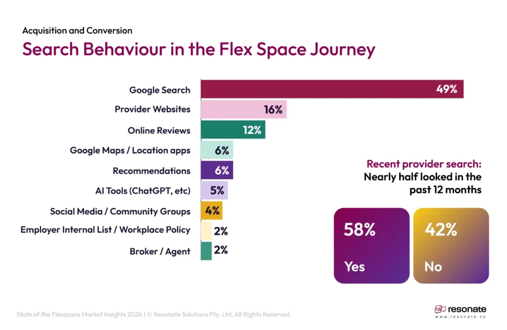 UK flex space 2026 loyalty programs and engagement insights