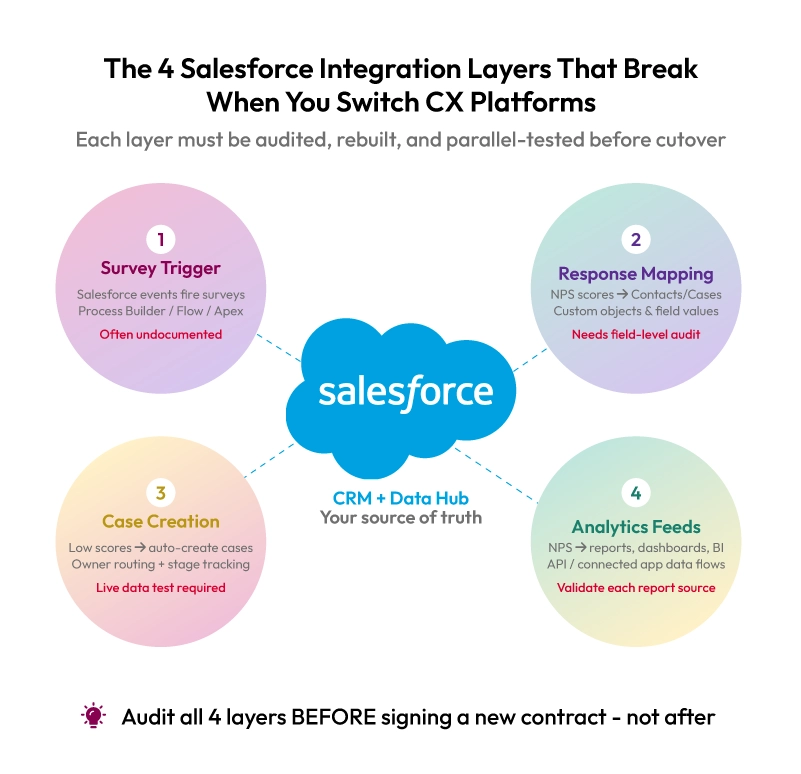 replacing getfeedback salesforce integration migration workflow diagram for IT teams
