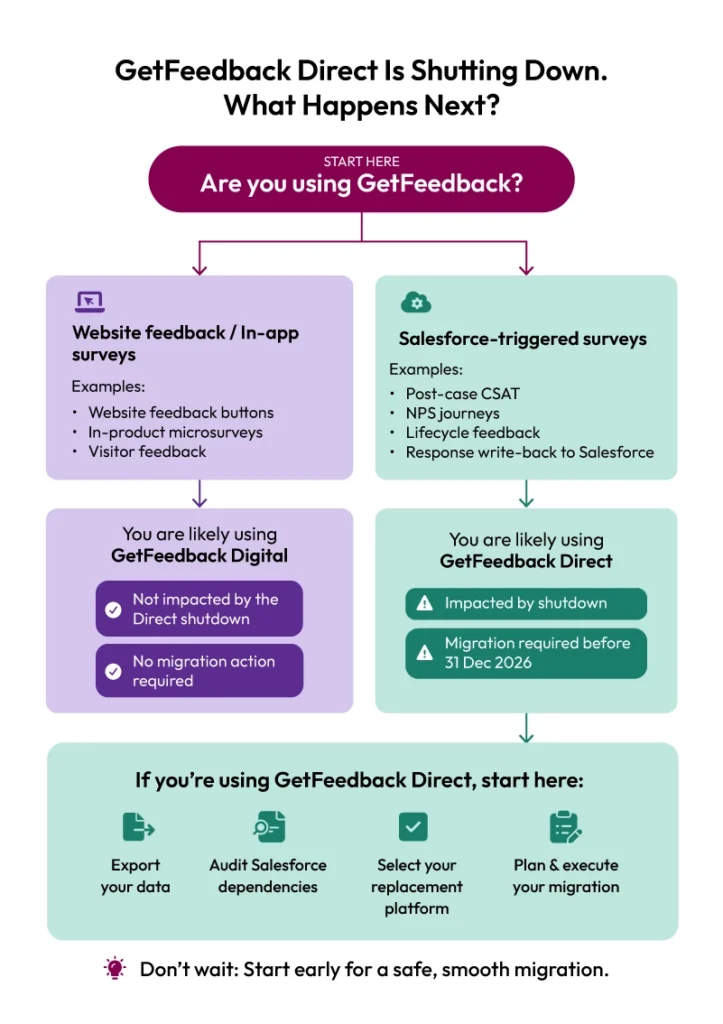 Decision tree infographic titled “GetFeedback Direct Is Shutting Down — What Happens Next?”. Users determine whether they are impacted by identifying their GetFeedback use case. Website feedback and in-app surveys route to GetFeedback Digital and indicate no impact. Salesforce-triggered surveys including post-case CSAT, NPS journeys, lifecycle feedback, and response write-back indicate likely use of GetFeedback Direct and require action before 31 December 2026. Recommended steps include exporting data, auditing Salesforce dependencies, selecting a replacement platform, and running migration planning.