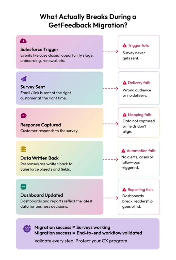 Workflow infographic titled “What Actually Breaks During a GetFeedback Migration?”. The flow shows Salesforce Trigger → Survey Sent → Response Captured → Data Written Back → Dashboard Updated. Warning indicators highlight risks at each stage including failed survey triggers, lost data due to mapping issues, broken automations causing missed alerts, and reporting failures reducing visibility. Closing message states that migration success means validating the entire workflow, not just confirming surveys are live.