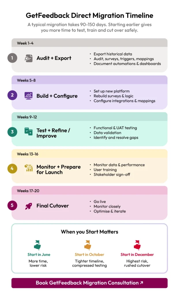 Timeline infographic titled “Your 90–150 Day Migration Window”. Month 1 focuses on auditing existing setup and exporting data. Month 2 covers building and configuring the replacement environment. Month 3 includes testing and parallel execution. Months 4 to 5 focus on migration cutover. The infographic compares outcomes of starting early for controlled migration versus delaying and increasing testing and deployment risk. Final call to action encourages booking a GetFeedback migration consultation.
